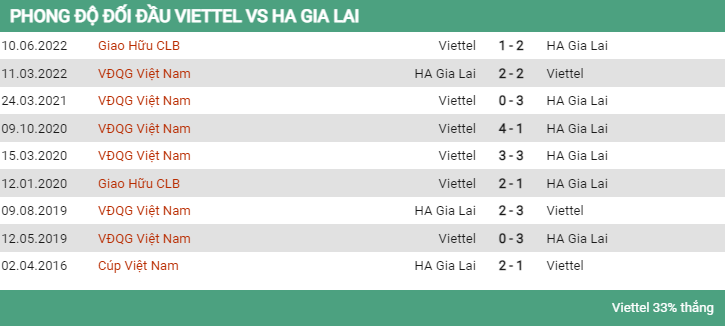Lịch sử đối đầu Viettel vs HAGL 