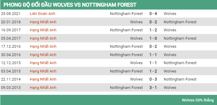 Lịch sử đối đầu Wolves vs Nottingham 