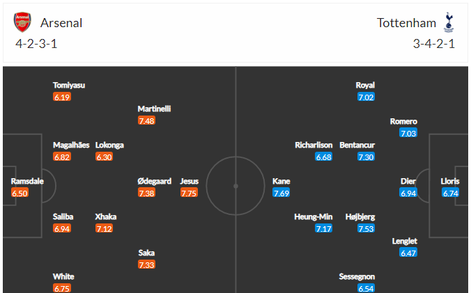 Dự kiến đội hình Arsenal vs Tottenham 