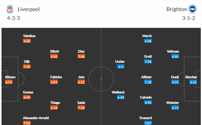 Dự kiến đội hình Liverpool vs Brighton 