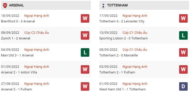 Phong độ Arsenal vs Tottenham gần đây