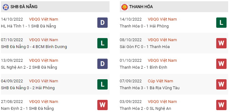 Phong độ Đà Nẵng vs Thanh Hóa gần đây 