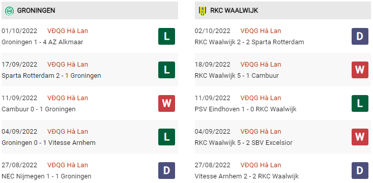 Phong độ Groningen vs Waalwijk gần đây