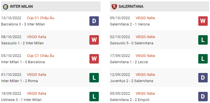 Phong độ Inter vs Salernitana gần đây