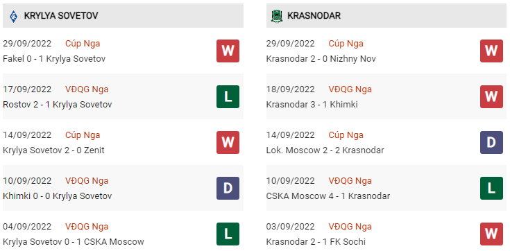 Phong độ Krylya Sovetov vs Krasnodar gần đây