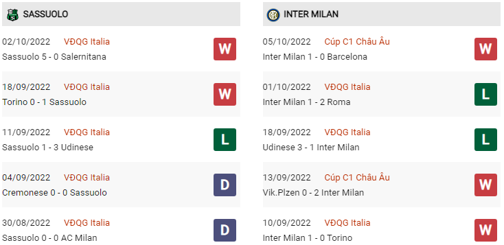 Phong độ Sassuolo vs Inter gần đây