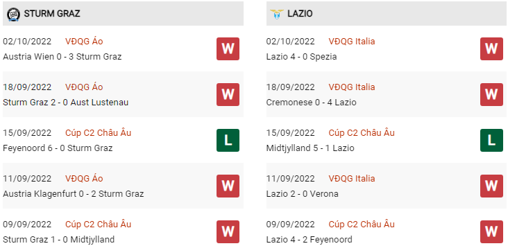 Phong độ Sturm Graz vs Lazio gần đây
