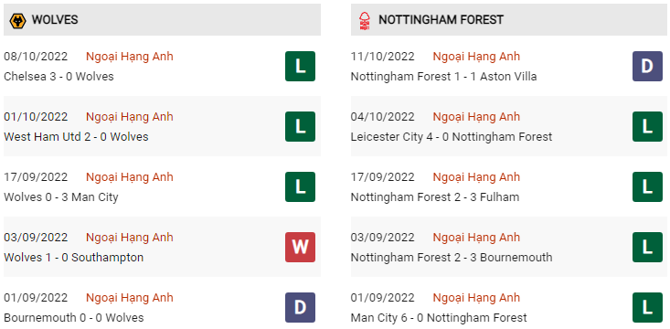 Phong độ Wolves vs Nottingham gần đây