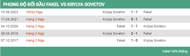 Lịch sử đối đầu Fakel vs Krylya Sovetov 