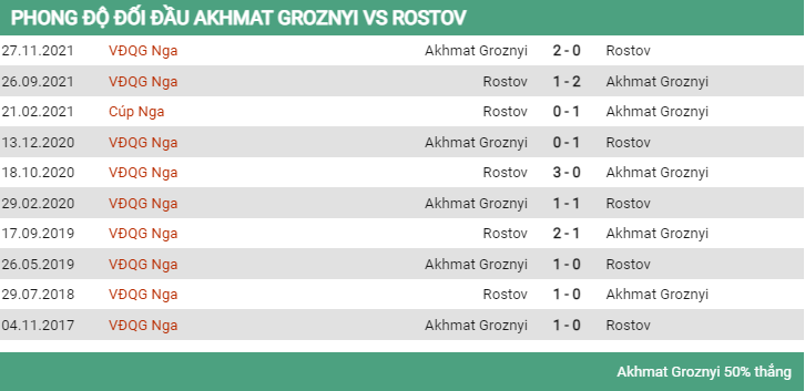 Lịch sử đối đầu Akhmat Grozny vs Rostov 