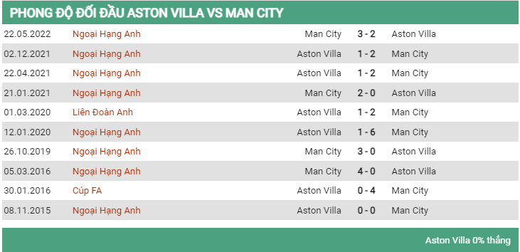 Lịch sử đối đầu Aston Villa vs Man City 