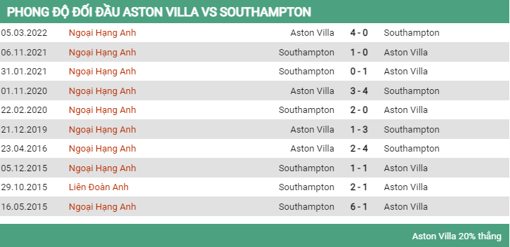 Lịch sử đối đầu Aston Villa vs Southampton 