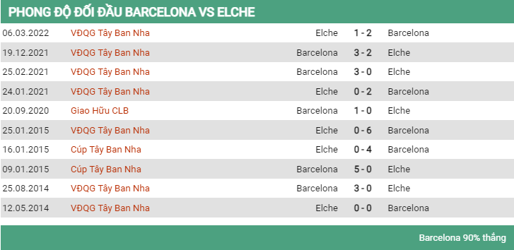 Lịch sử đối đầu Barcelona vs Elche 