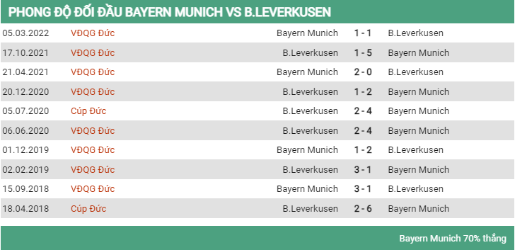 Lịch sử đối đầu Bayern vs Leverkusen 