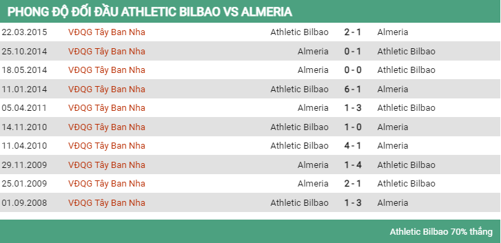 Lịch sử đối đầu Bilbao vs Almeria 