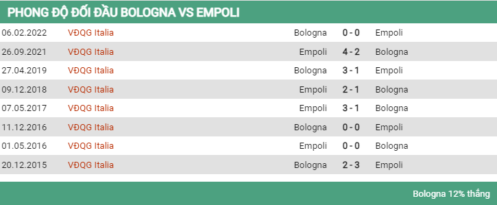 Lịch sử đối đầu Bologna vs Empoli 