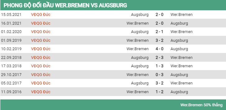 Lịch sử đối đầu Bremen vs Augsburg 