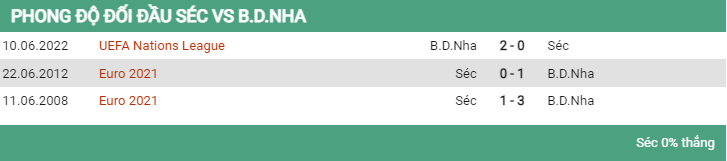 Lịch sử đối đầu Czech vs Bồ Đào Nha 