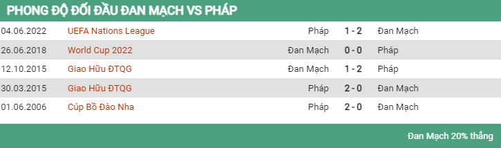 Lịch sử đối đầu Đan Mạch vs Pháp 