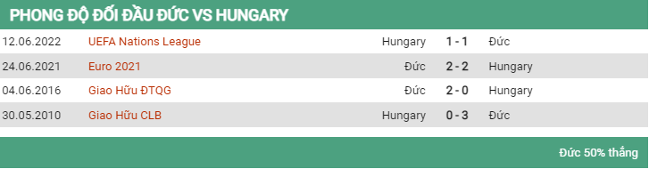 Lịch sử đối đầu Đức vs Hungary 