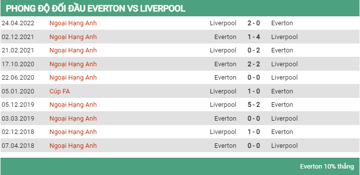 Lịch sử đối đầu Everton vs Liverpool 