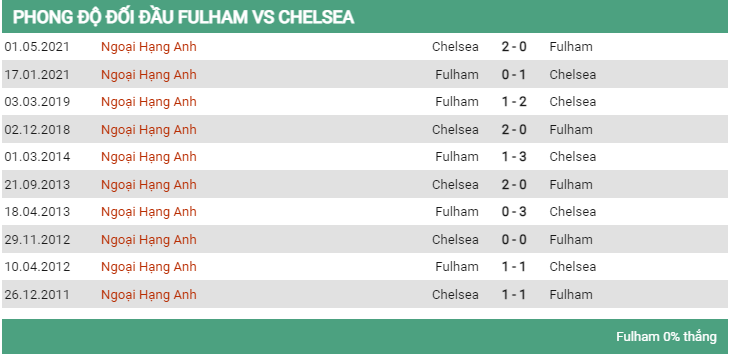 Lịch sử đối đầu Fulham vs Chelsea 