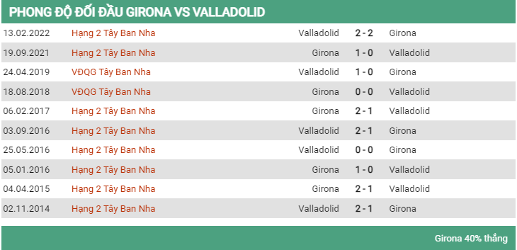 Lịch sử đối đầu Girona vs Valladolid 