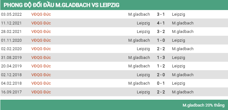 Lịch sử đối đầu Gladbach vs Leipzig 