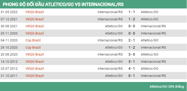 Lịch sử đối đầu Goianiense vs Internacional 