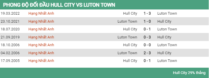 Lịch sử đối đầu Hull vs Luton 