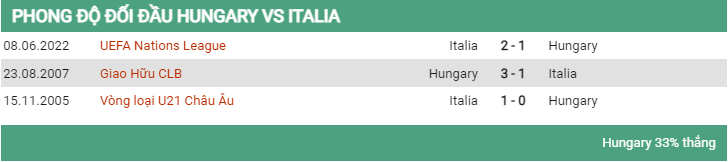 Lịch sử đối đầu Hungary vs Ý 