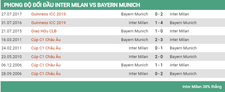 Lịch sử đối đầu Inter vs Bayern 