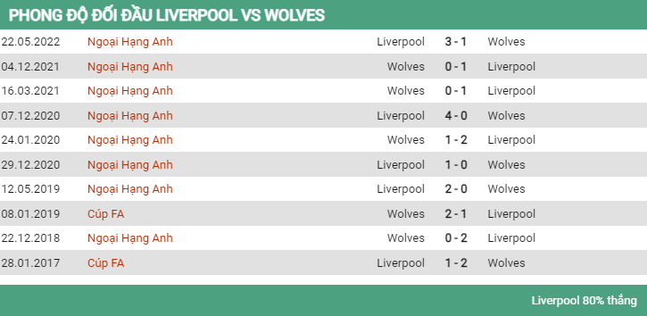 Lịch sử đối đầu Liverpool vs Wolves 