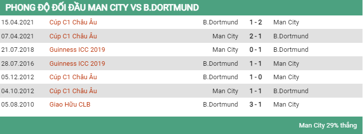 Lịch sử đối đầu Man City vs Dortmund 