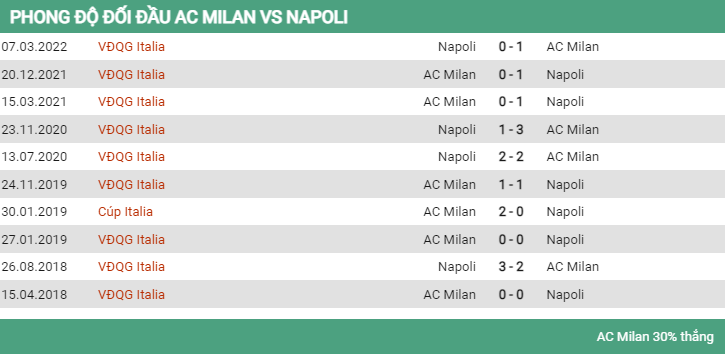 Lịch sử đối đầu Milan vs Napoli 