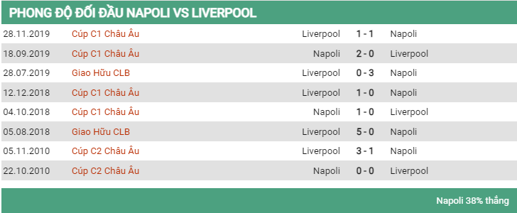 Lịch sử đối đầu Napoli vs Liverpool 