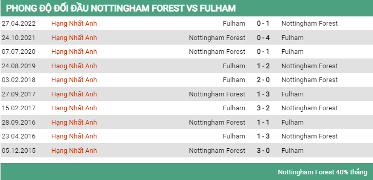 Lịch sử đối đầu Nottingham vs Fulham 