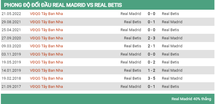 Lịch sử đối đầu Real Madrid vs Betis 