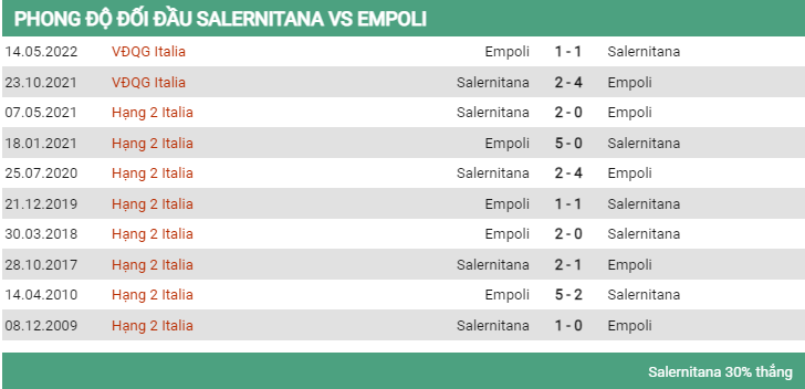 Lịch sử đối đầu Salernitana vs Empoli 