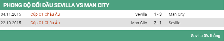 Lịch sử đối đầu Sevilla vs Man City 