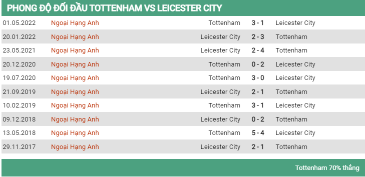 Lịch sử đối đầu Tottenham vs Leicester 