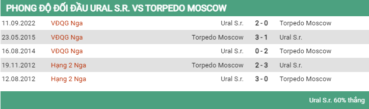 Lịch sử đối đầu Ural vs Torpedo Moskva 