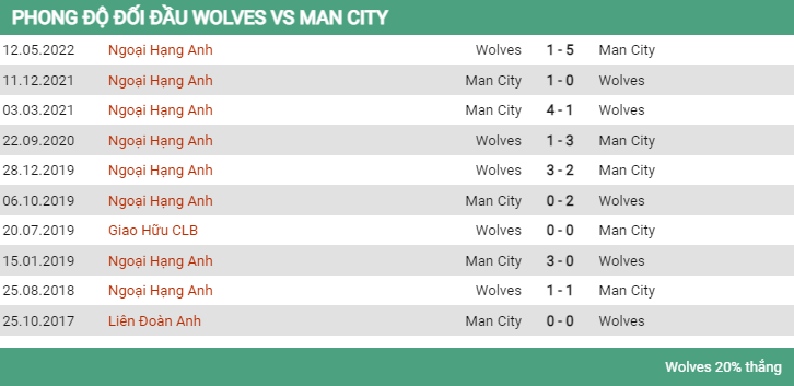 Lịch sử đối đầu Wolves vs Man City 