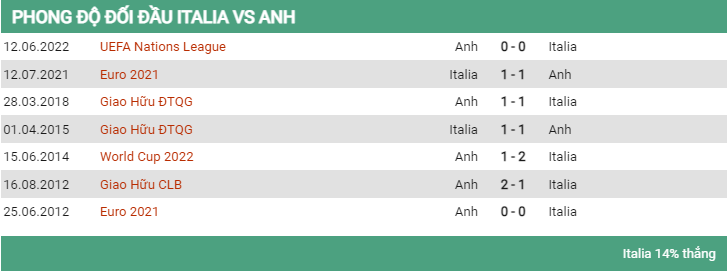 Lịch sử đối đầu Ý vs Anh 