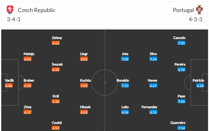 Dự kiến đội hình Czech vs Bồ Đào Nha 