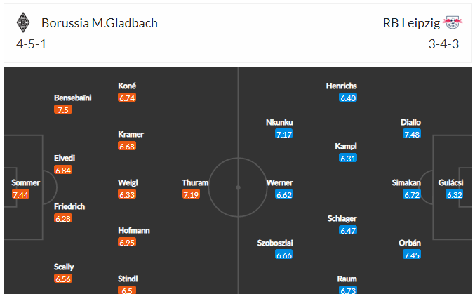 Dự kiến đội hình Gladbach vs Leipzig 