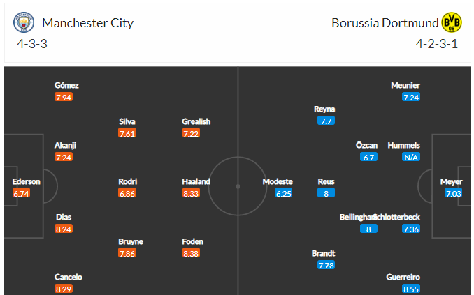 Dự kiến đội hình Man City vs Dortmund 