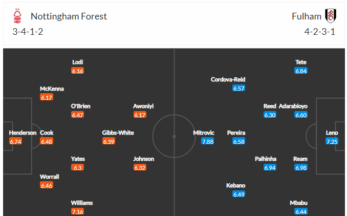 Dự kiến đội hình Nottingham vs Fulham 
