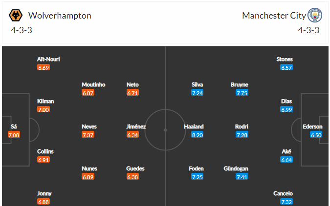 Dự kiến đội hình Wolves vs Man City 