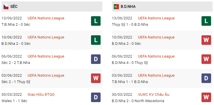 Phong độ Czech vs Bồ Đào Nha gần đây
